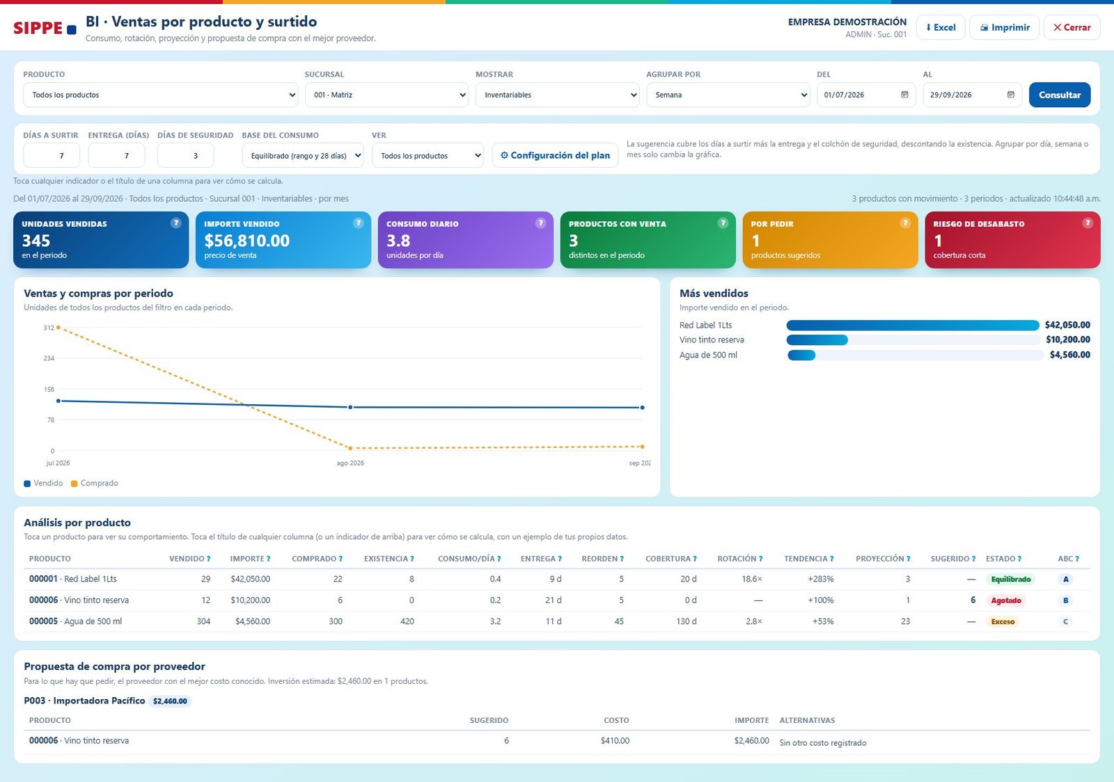Panel de inteligencia gerencial de SIPPE con ventas por producto y sugerencia de compra