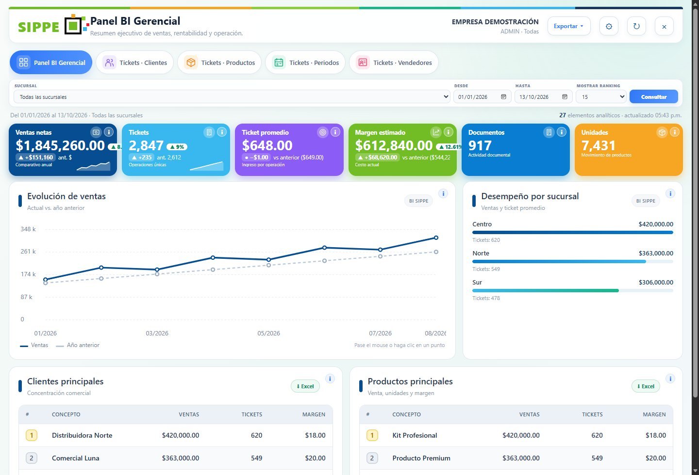 Panel gerencial de SIPPE con ventas, tickets, margen y desempeño por sucursal